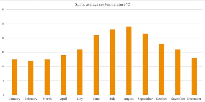 Average monthly sea temperatures in Split, Croatia